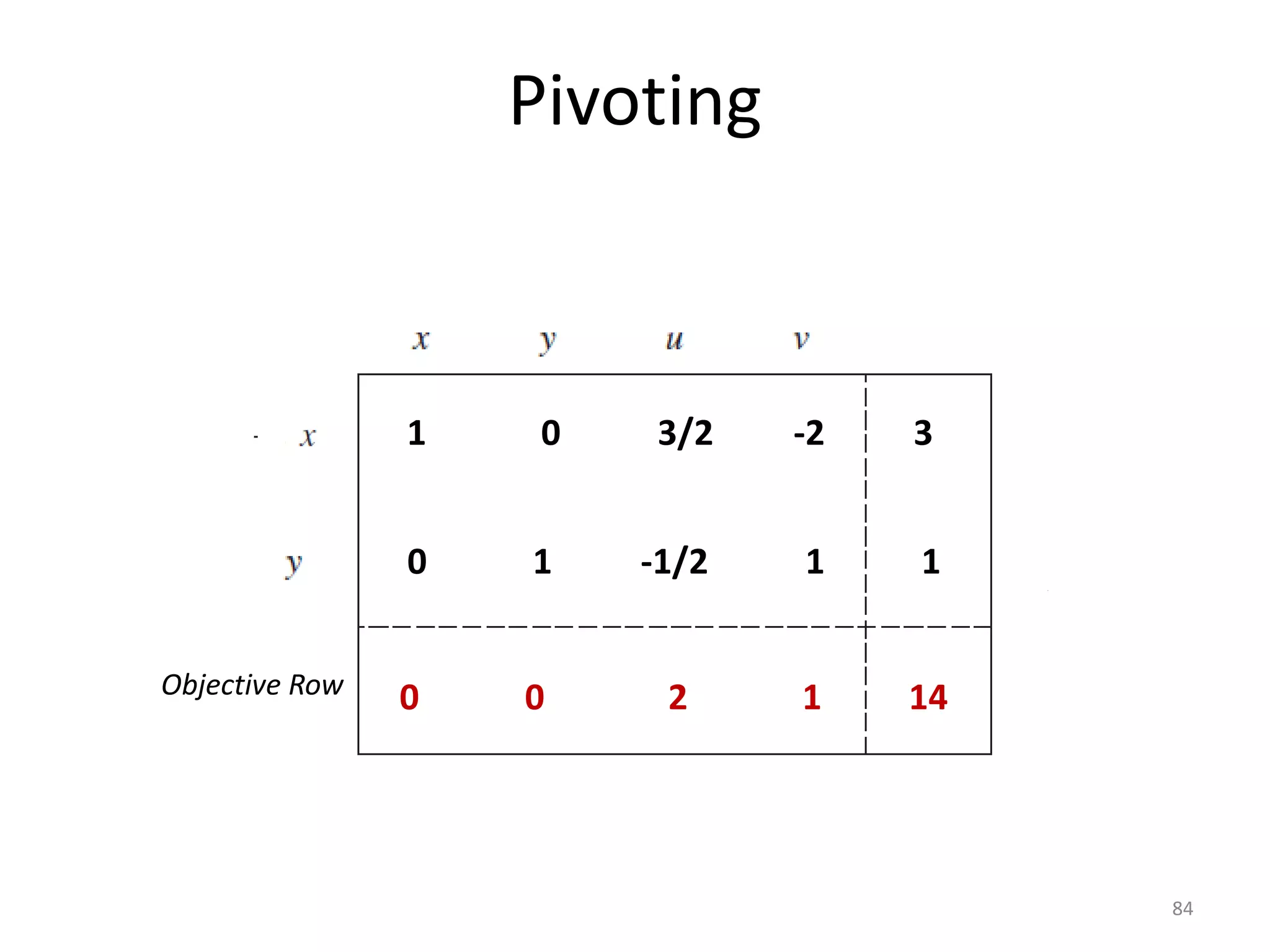 Pivoting
84
Objective Row
1 0 3/2 -2 3
0 1 -1/2 1
0 0 2 1
1
14
 