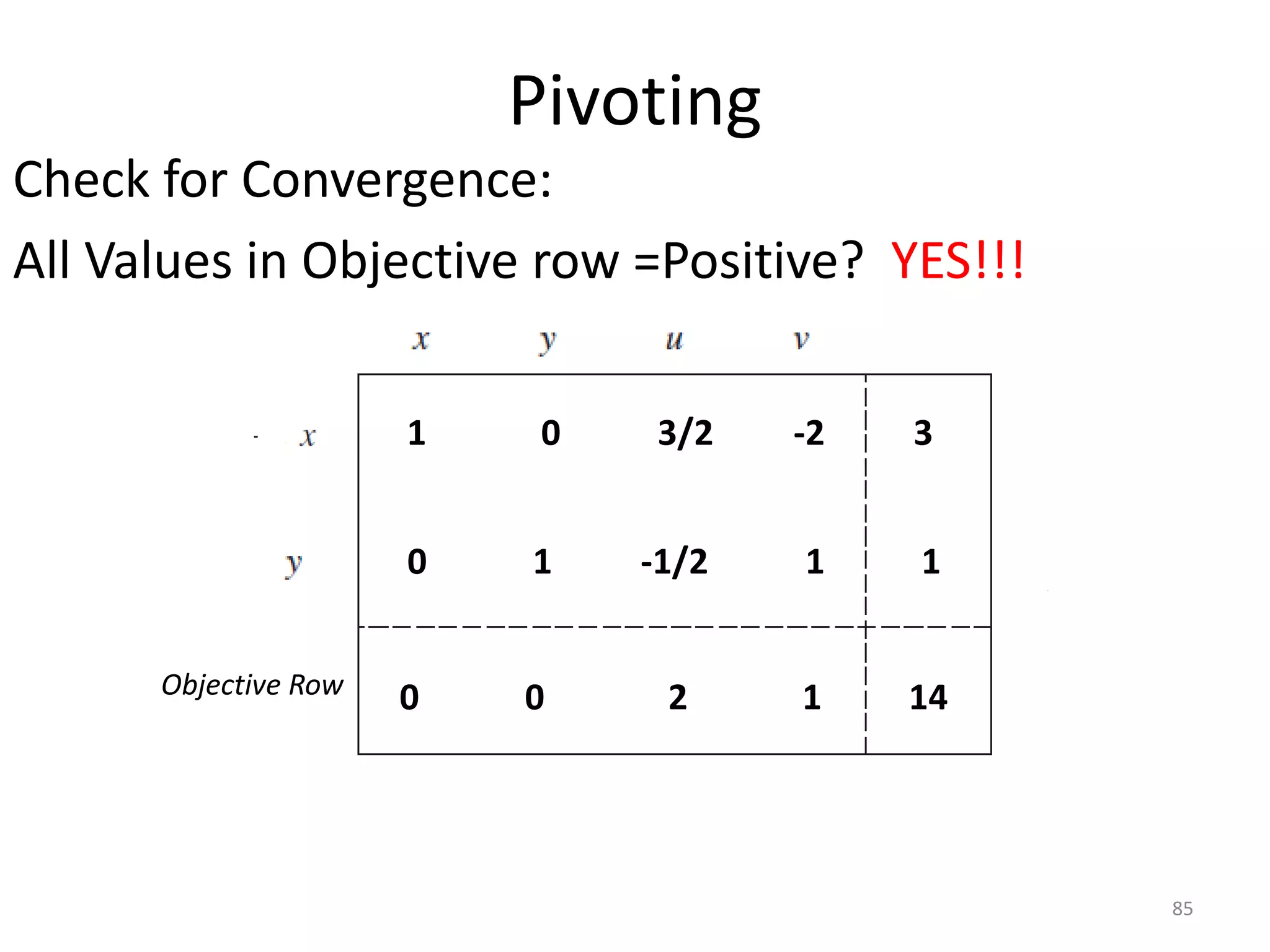 Pivoting
Check for Convergence:
All Values in Objective row =Positive? YES!!!
85
Objective Row
1 0 3/2 -2 3
0 1 -1/2 1
0 0 2 1
1
14
 