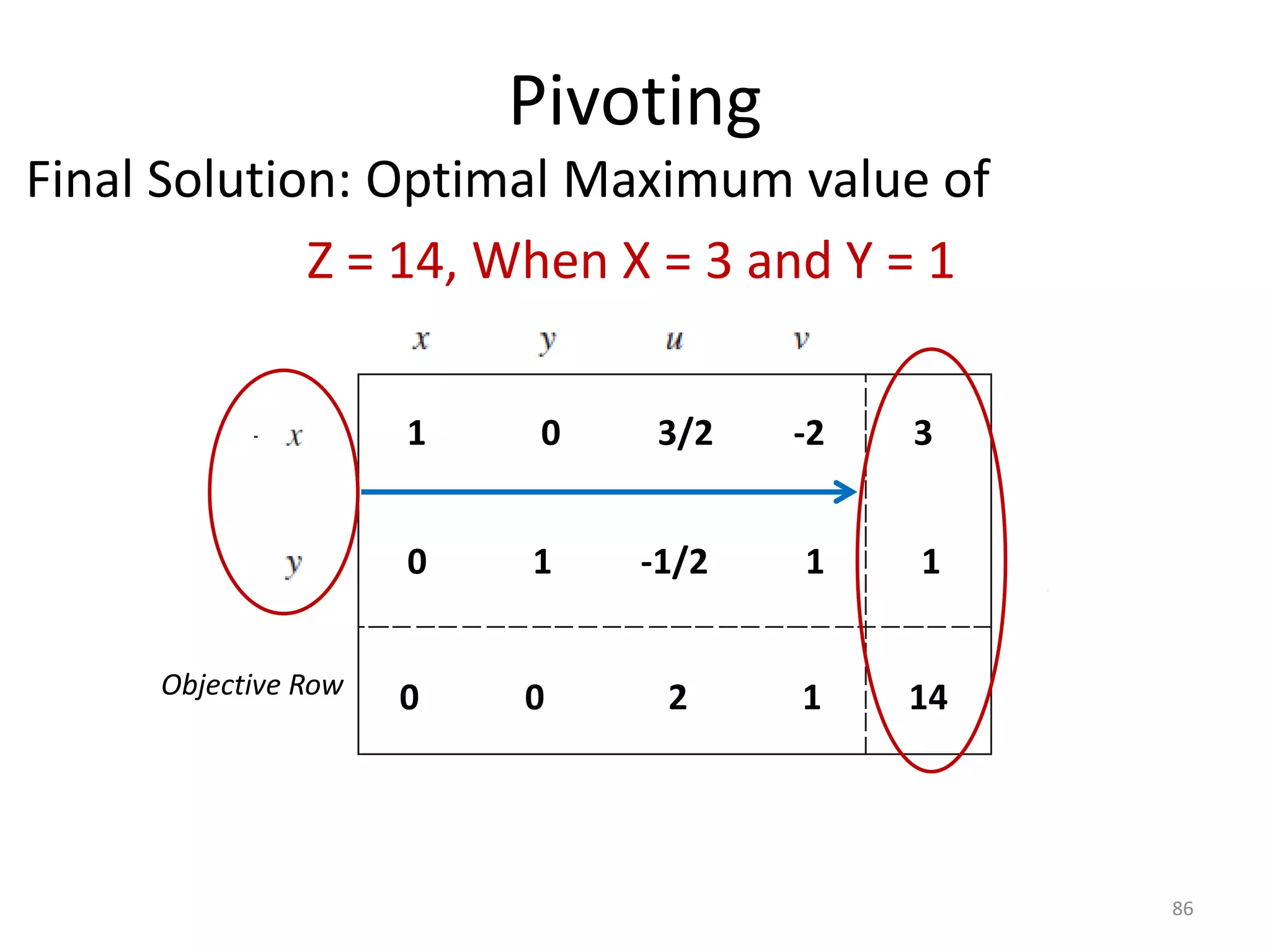 Pivoting
Final Solution: Optimal Maximum value of
Z = 14, When X = 3 and Y = 1
86
Objective Row
1 0 3/2 -2 3
0 1 -1/2 1
0 0 2 1
1
14
 