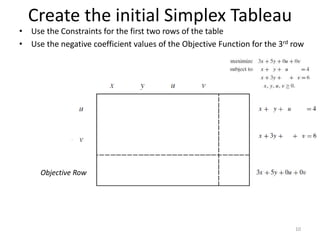 Create the initial Simplex Tableau
• Use the Constraints for the first two rows of the table
• Use the negative coefficient values of the Objective Function for the 3rd row
Objective Row
10
 