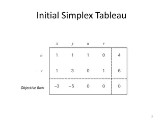 Initial Simplex Tableau
Objective Row
11
 