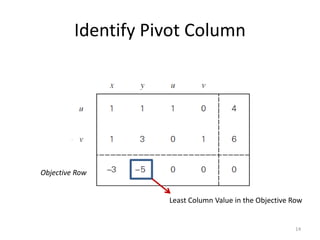 Identify Pivot Column
Least Column Value in the Objective Row
Objective Row
14
 