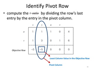 Identify Pivot Row
• compute the by dividing the row’s last
entry by the entry in the pivot column.
Least Column Value in the Objective Row
Objective Row
Pivot Column
16
 