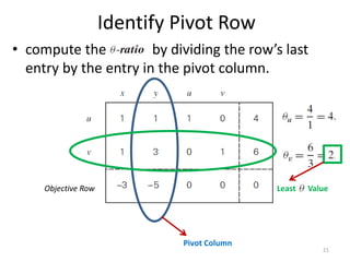 Identify Pivot Row
• compute the by dividing the row’s last
entry by the entry in the pivot column.
Objective Row
Pivot Column
Least Value
21
 