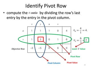 Identify Pivot Row
• compute the by dividing the row’s last
entry by the entry in the pivot column.
Objective Row
Pivot Column
Least Value
Pivot Row
Pivot Value
23
 