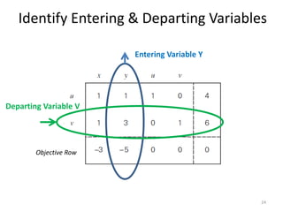 Identify Entering & Departing Variables
Objective Row
24
Entering Variable Y
Departing Variable V
 
