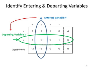 Identify Entering & Departing Variables
Objective Row
25
Entering Variable Y
Departing Variable V
 