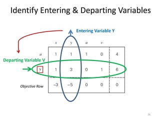 Identify Entering & Departing Variables
Objective Row
26
Entering Variable Y
Departing Variable V
 
