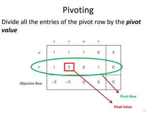 Pivoting
Divide all the entries of the pivot row by the pivot
value
Objective Row
Pivot Row
Pivot Value
27
 
