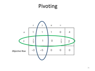 Pivoting
Objective Row
35
 