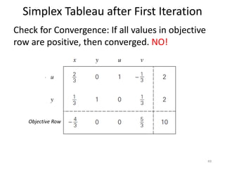 Simplex Tableau after First Iteration
Check for Convergence: If all values in objective
row are positive, then converged. NO!
49
Objective Row
 