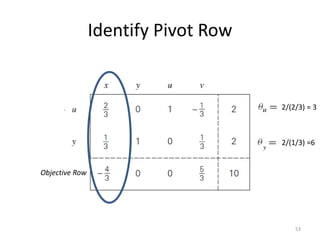 Identify Pivot Row
53
2/(2/3) = 3
2/(1/3) =6
Objective Row
 