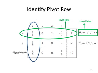 Identify Pivot Row
54
2/(2/3) = 3
2/(1/3) =6
Objective Row
Least Value
Pivot Row
 