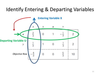 Identify Entering & Departing Variables
57
Objective Row
Departing Variable U
Entering Variable X
 