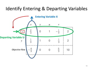 Identify Entering & Departing Variables
58
Objective Row
Departing Variable U
Entering Variable X
 