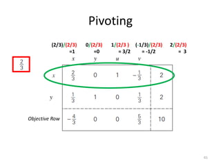 Pivoting
61
Objective Row
(2/3)/(2/3) 0/(2/3) 1/(2/3 ) (-1/3)/(2/3) 2/(2/3)
=1 =0 = 3/2 = -1/2 = 3
 