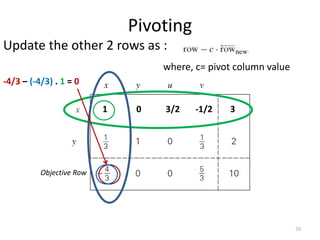 Pivoting
Update the other 2 rows as :
where, c= pivot column value
70
Objective Row
1 0 3/2 -1/2 3
-4/3 – (-4/3) . 1 = 0
 