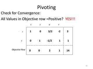 Pivoting
Check for Convergence:
All Values in Objective row =Positive? YES!!!
85
Objective Row
1 0 3/2 -2 3
0 1 -1/2 1
0 0 2 1
1
14
 
