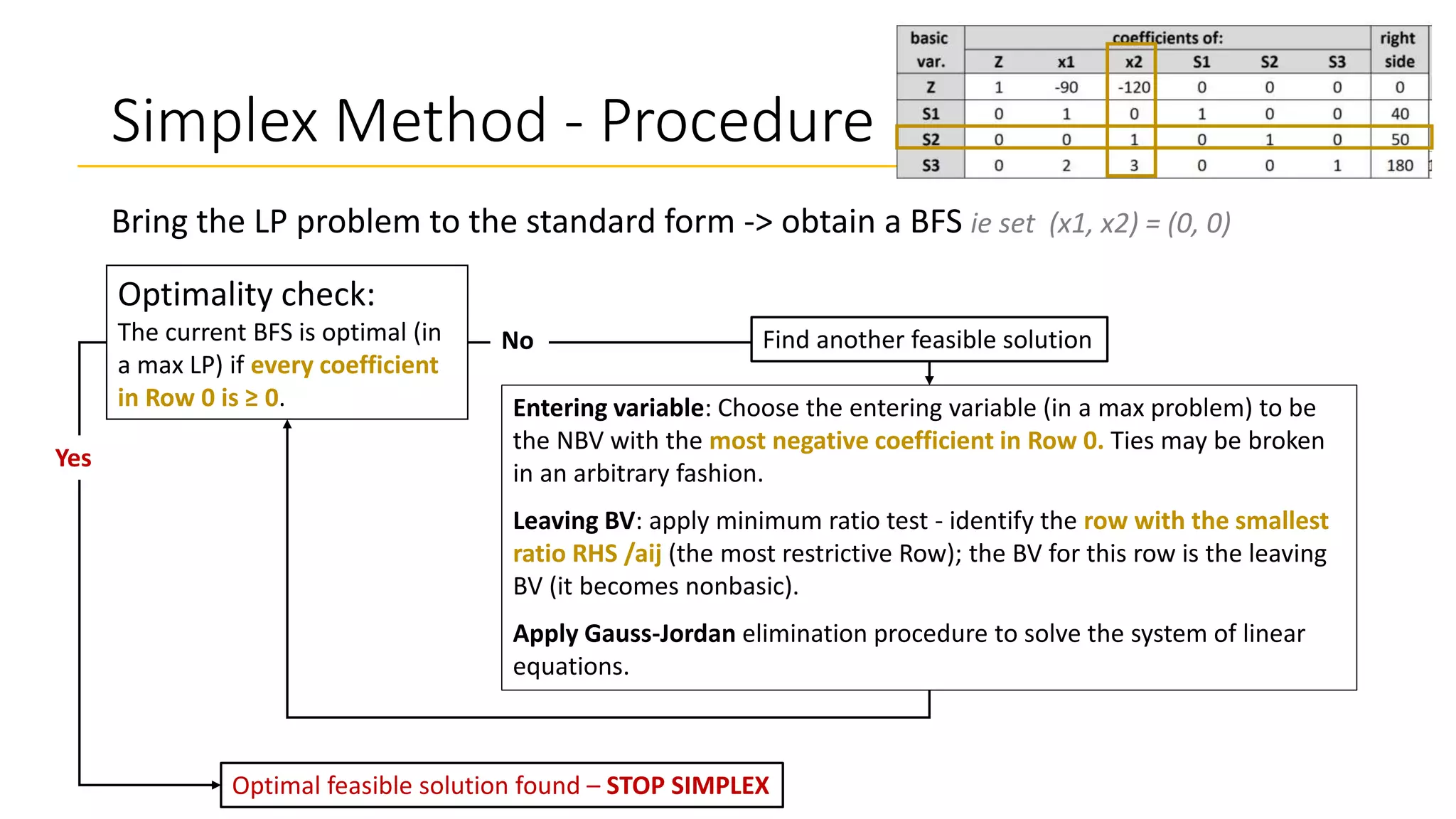 Simplex Method - Procedure
Bring the LP problem to the standard form -> obtain a BFS ie set (x1, x2) = (0, 0)
Find another feasible solution
Entering variable: Choose the entering variable (in a max problem) to be
the NBV with the most negative coefficient in Row 0. Ties may be broken
in an arbitrary fashion.
Leaving BV: apply minimum ratio test - identify the row with the smallest
ratio RHS /aij (the most restrictive Row); the BV for this row is the leaving
BV (it becomes nonbasic).
Apply Gauss-Jordan elimination procedure to solve the system of linear
equations.
No
Optimality check:
The current BFS is optimal (in
a max LP) if every coefficient
in Row 0 is ≥ 0.
Optimal feasible solution found – STOP SIMPLEX
Yes
 