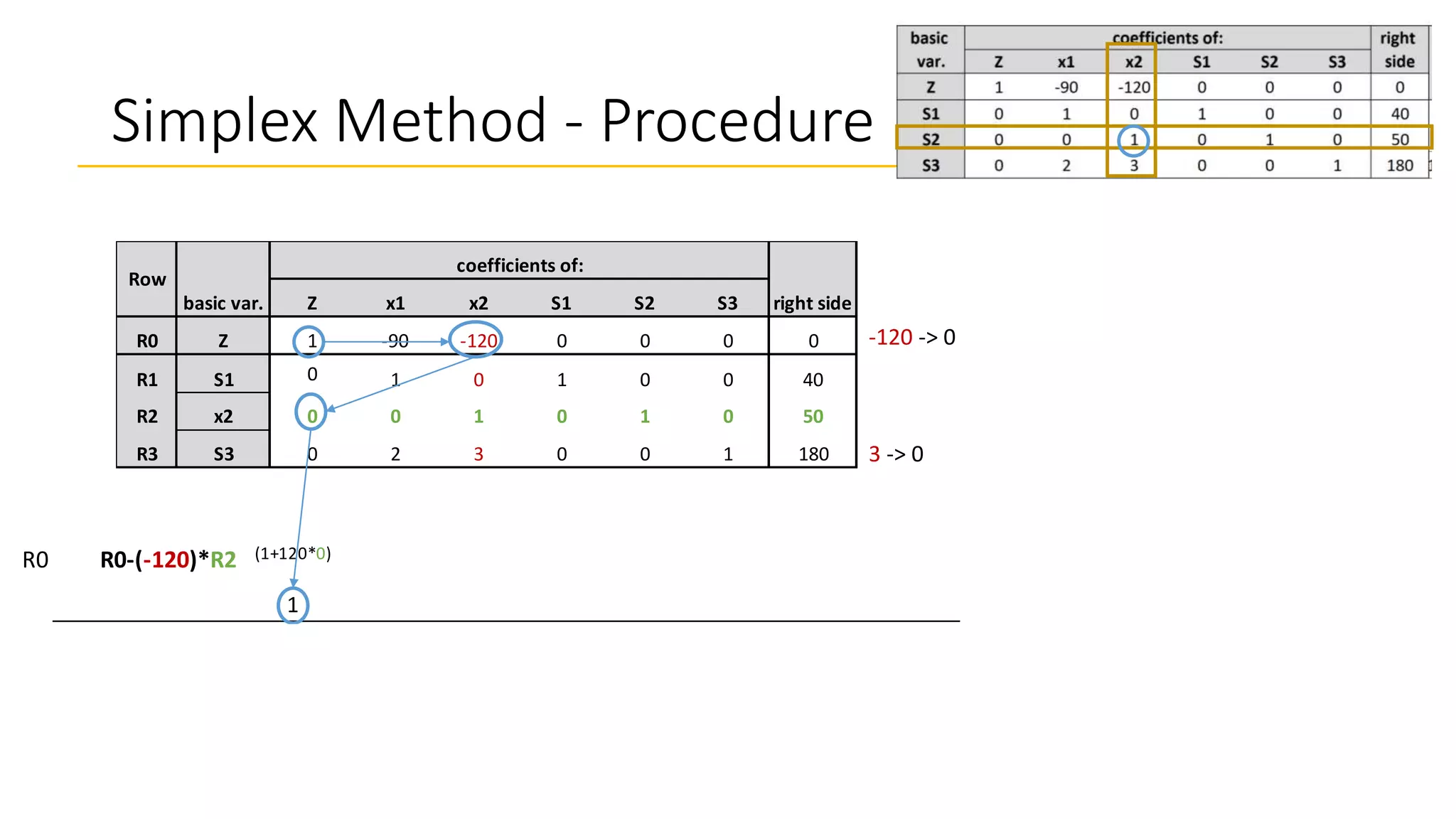 Simplex Method - Procedure
Z x1 x2 S1 S2 S3
R0 Z 1 -90 -120 0 0 0 0
R1 S1 0 1 0 1 0 0 40
R2 x2 0 0 1 0 1 0 50
R3 S3 0 2 3 0 0 1 180
Row
basic var.
coefficients of:
right side
-120 -> 0
3 -> 0
R0 R0-(-120)*R2 (1+120*0) (-90+120*0) (-120+120*1) (0+120*0) (0+120*1) (0+120*0) (0+120*50)
1 -90 0 0 120 0 6000
R1 0 1 0 1 0 0 40
R2 0 0 1 0 1 0 50
R3 R3-(3)*R2 (0-3*0) (2-3*0) (3-3*1) (0-3*0) (0-3*1) (1-3*0) (180-3*50)
0 2 0 0 -3 1 30
 