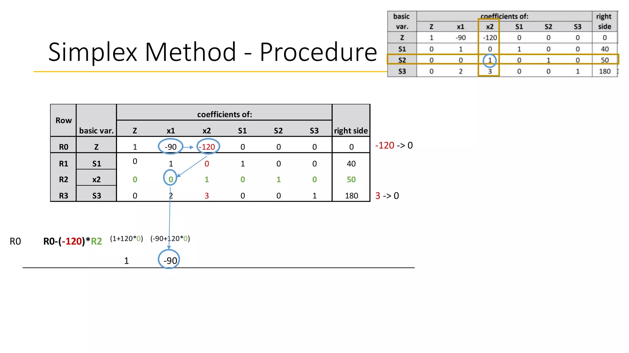 Simplex Method - Procedure
Z x1 x2 S1 S2 S3
R0 Z 1 -90 -120 0 0 0 0
R1 S1 0 1 0 1 0 0 40
R2 x2 0 0 1 0 1 0 50
R3 S3 0 2 3 0 0 1 180
Row
basic var.
coefficients of:
right side
-120 -> 0
3 -> 0
R0 R0-(-120)*R2 (1+120*0) (-90+120*0) (-120+120*1) (0+120*0) (0+120*1) (0+120*0) (0+120*50)
1 -90 0 0 120 0 6000
R1 0 1 0 1 0 0 40
R2 0 0 1 0 1 0 50
R3 R3-(3)*R2 (0-3*0) (2-3*0) (3-3*1) (0-3*0) (0-3*1) (1-3*0) (180-3*50)
0 2 0 0 -3 1 30
 