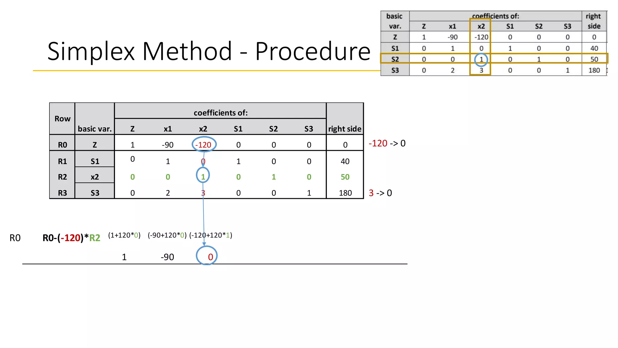 Simplex Method - Procedure
Z x1 x2 S1 S2 S3
R0 Z 1 -90 -120 0 0 0 0
R1 S1 0 1 0 1 0 0 40
R2 x2 0 0 1 0 1 0 50
R3 S3 0 2 3 0 0 1 180
Row
basic var.
coefficients of:
right side
-120 -> 0
3 -> 0
R0 R0-(-120)*R2 (1+120*0) (-90+120*0) (-120+120*1) (0+120*0) (0+120*1) (0+120*0) (0+120*50)
1 -90 0 0 120 0 6000
R1 0 1 0 1 0 0 40
R2 0 0 1 0 1 0 50
R3 R3-(3)*R2 (0-3*0) (2-3*0) (3-3*1) (0-3*0) (0-3*1) (1-3*0) (180-3*50)
0 2 0 0 -3 1 30
 