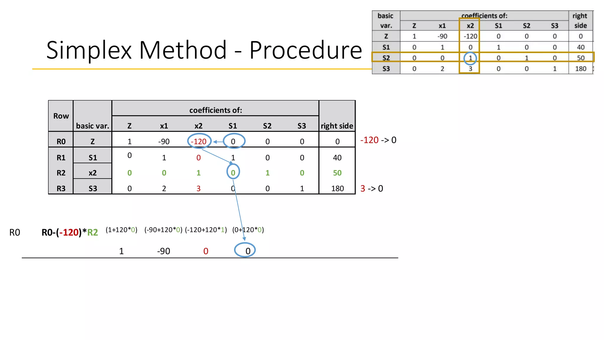 Simplex Method - Procedure
Z x1 x2 S1 S2 S3
R0 Z 1 -90 -120 0 0 0 0
R1 S1 0 1 0 1 0 0 40
R2 x2 0 0 1 0 1 0 50
R3 S3 0 2 3 0 0 1 180
Row
basic var.
coefficients of:
right side
-120 -> 0
3 -> 0
R0 R0-(-120)*R2 (1+120*0) (-90+120*0) (-120+120*1) (0+120*0) (0+120*1) (0+120*0) (0+120*50)
1 -90 0 0 120 0 6000
R1 0 1 0 1 0 0 40
R2 0 0 1 0 1 0 50
R3 R3-(3)*R2 (0-3*0) (2-3*0) (3-3*1) (0-3*0) (0-3*1) (1-3*0) (180-3*50)
0 2 0 0 -3 1 30
 