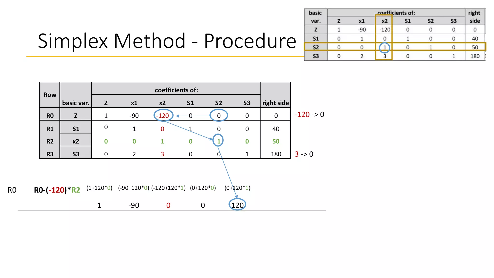 Simplex Method - Procedure
Z x1 x2 S1 S2 S3
R0 Z 1 -90 -120 0 0 0 0
R1 S1 0 1 0 1 0 0 40
R2 x2 0 0 1 0 1 0 50
R3 S3 0 2 3 0 0 1 180
Row
basic var.
coefficients of:
right side
-120 -> 0
3 -> 0
R0 R0-(-120)*R2 (1+120*0) (-90+120*0) (-120+120*1) (0+120*0) (0+120*1) (0+120*0) (0+120*50)
1 -90 0 0 120 0 6000
R1 0 1 0 1 0 0 40
R2 0 0 1 0 1 0 50
R3 R3-(3)*R2 (0-3*0) (2-3*0) (3-3*1) (0-3*0) (0-3*1) (1-3*0) (180-3*50)
0 2 0 0 -3 1 30
 