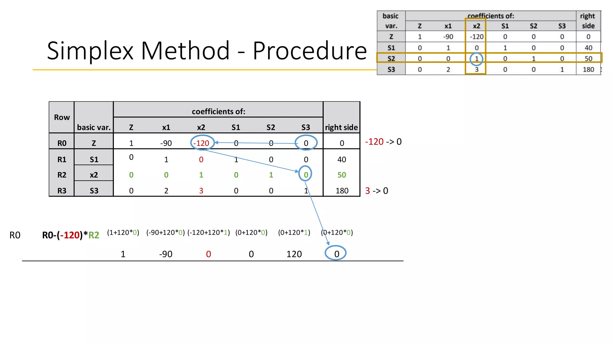 Simplex Method - Procedure
Z x1 x2 S1 S2 S3
R0 Z 1 -90 -120 0 0 0 0
R1 S1 0 1 0 1 0 0 40
R2 x2 0 0 1 0 1 0 50
R3 S3 0 2 3 0 0 1 180
Row
basic var.
coefficients of:
right side
-120 -> 0
3 -> 0
R0 R0-(-120)*R2 (1+120*0) (-90+120*0) (-120+120*1) (0+120*0) (0+120*1) (0+120*0) (0+120*50)
1 -90 0 0 120 0 6000
R1 0 1 0 1 0 0 40
R2 0 0 1 0 1 0 50
R3 R3-(3)*R2 (0-3*0) (2-3*0) (3-3*1) (0-3*0) (0-3*1) (1-3*0) (180-3*50)
0 2 0 0 -3 1 30
 