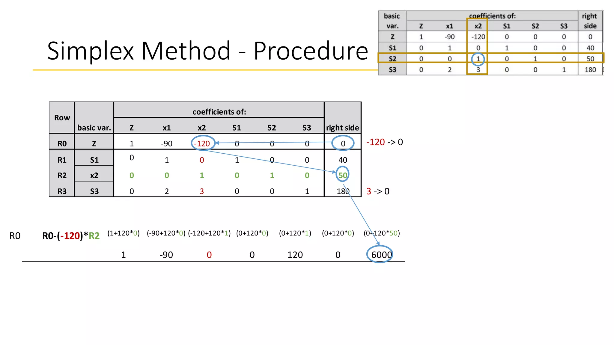 Simplex Method - Procedure
Z x1 x2 S1 S2 S3
R0 Z 1 -90 -120 0 0 0 0
R1 S1 0 1 0 1 0 0 40
R2 x2 0 0 1 0 1 0 50
R3 S3 0 2 3 0 0 1 180
Row
basic var.
coefficients of:
right side
-120 -> 0
3 -> 0
R0 R0-(-120)*R2 (1+120*0) (-90+120*0) (-120+120*1) (0+120*0) (0+120*1) (0+120*0) (0+120*50)
1 -90 0 0 120 0 6000
R1 0 1 0 1 0 0 40
R2 0 0 1 0 1 0 50
R3 R3-(3)*R2 (0-3*0) (2-3*0) (3-3*1) (0-3*0) (0-3*1) (1-3*0) (180-3*50)
0 2 0 0 -3 1 30
 