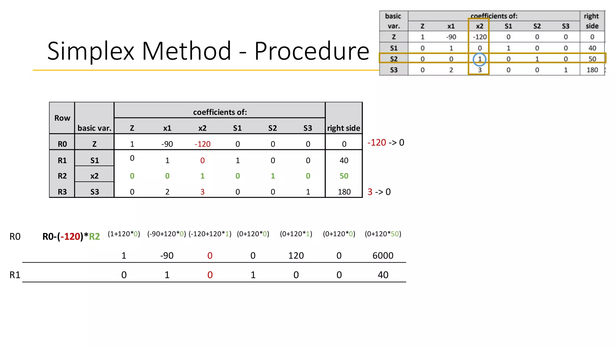Simplex Method - Procedure
Z x1 x2 S1 S2 S3
R0 Z 1 -90 -120 0 0 0 0
R1 S1 0 1 0 1 0 0 40
R2 x2 0 0 1 0 1 0 50
R3 S3 0 2 3 0 0 1 180
Row
basic var.
coefficients of:
right side
-120 -> 0
3 -> 0
R0 R0-(-120)*R2 (1+120*0) (-90+120*0) (-120+120*1) (0+120*0) (0+120*1) (0+120*0) (0+120*50)
1 -90 0 0 120 0 6000
R1 0 1 0 1 0 0 40
R2 0 0 1 0 1 0 50
R3 R3-(3)*R2 (0-3*0) (2-3*0) (3-3*1) (0-3*0) (0-3*1) (1-3*0) (180-3*50)
0 2 0 0 -3 1 30
 