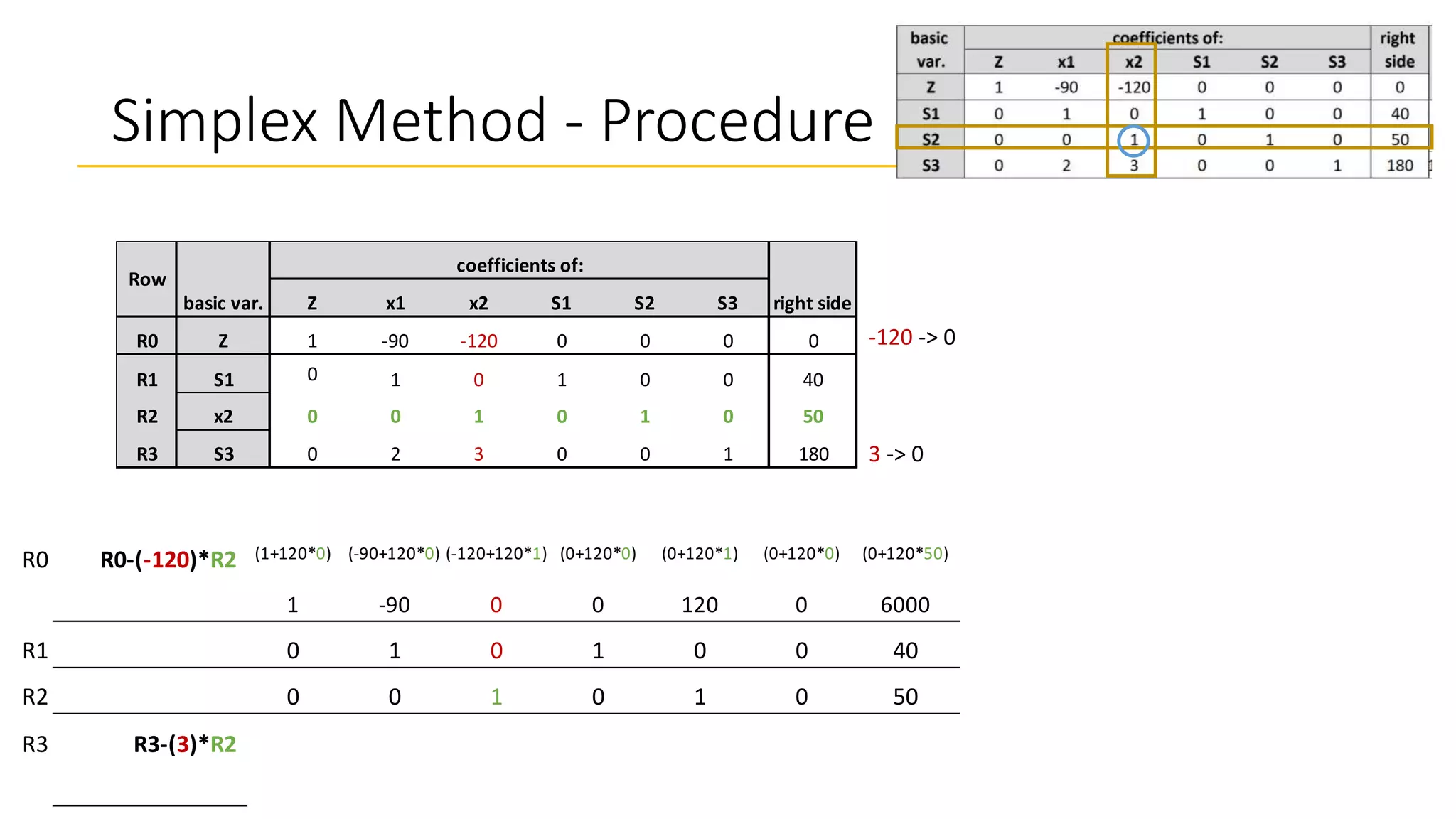 Simplex Method - Procedure
Z x1 x2 S1 S2 S3
R0 Z 1 -90 -120 0 0 0 0
R1 S1 0 1 0 1 0 0 40
R2 x2 0 0 1 0 1 0 50
R3 S3 0 2 3 0 0 1 180
Row
basic var.
coefficients of:
right side
-120 -> 0
3 -> 0
R0 R0-(-120)*R2 (1+120*0) (-90+120*0) (-120+120*1) (0+120*0) (0+120*1) (0+120*0) (0+120*50)
1 -90 0 0 120 0 6000
R1 0 1 0 1 0 0 40
R2 0 0 1 0 1 0 50
R3 R3-(3)*R2 (0-3*0) (2-3*0) (3-3*1) (0-3*0) (0-3*1) (1-3*0) (180-3*50)
0 2 0 0 -3 1 30
 