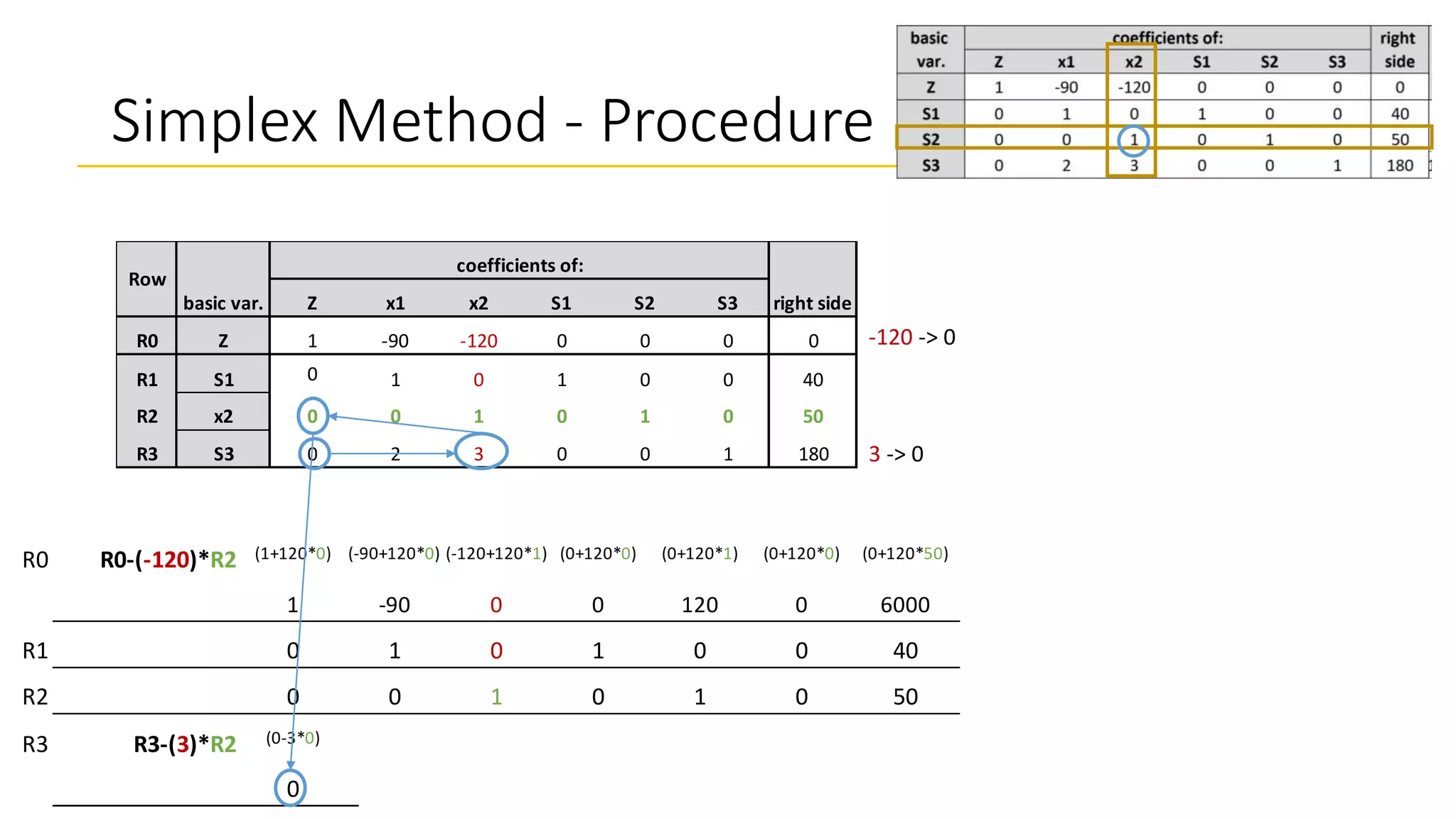 Simplex Method - Procedure
Z x1 x2 S1 S2 S3
R0 Z 1 -90 -120 0 0 0 0
R1 S1 0 1 0 1 0 0 40
R2 x2 0 0 1 0 1 0 50
R3 S3 0 2 3 0 0 1 180
Row
basic var.
coefficients of:
right side
-120 -> 0
3 -> 0
R0 R0-(-120)*R2 (1+120*0) (-90+120*0) (-120+120*1) (0+120*0) (0+120*1) (0+120*0) (0+120*50)
1 -90 0 0 120 0 6000
R1 0 1 0 1 0 0 40
R2 0 0 1 0 1 0 50
R3 R3-(3)*R2 (0-3*0) (2-3*0) (3-3*1) (0-3*0) (0-3*1) (1-3*0) (180-3*50)
0 2 0 0 -3 1 30
 
