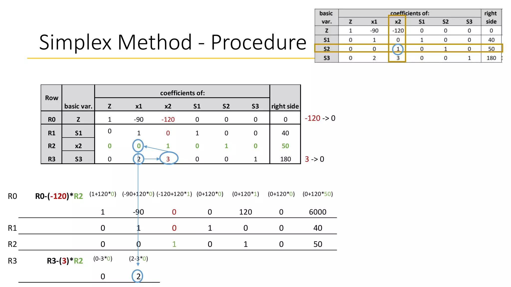 Simplex Method - Procedure
Z x1 x2 S1 S2 S3
R0 Z 1 -90 -120 0 0 0 0
R1 S1 0 1 0 1 0 0 40
R2 x2 0 0 1 0 1 0 50
R3 S3 0 2 3 0 0 1 180
Row
basic var.
coefficients of:
right side
-120 -> 0
3 -> 0
R0 R0-(-120)*R2 (1+120*0) (-90+120*0) (-120+120*1) (0+120*0) (0+120*1) (0+120*0) (0+120*50)
1 -90 0 0 120 0 6000
R1 0 1 0 1 0 0 40
R2 0 0 1 0 1 0 50
R3 R3-(3)*R2 (0-3*0) (2-3*0) (3-3*1) (0-3*0) (0-3*1) (1-3*0) (180-3*50)
0 2 0 0 -3 1 30
 