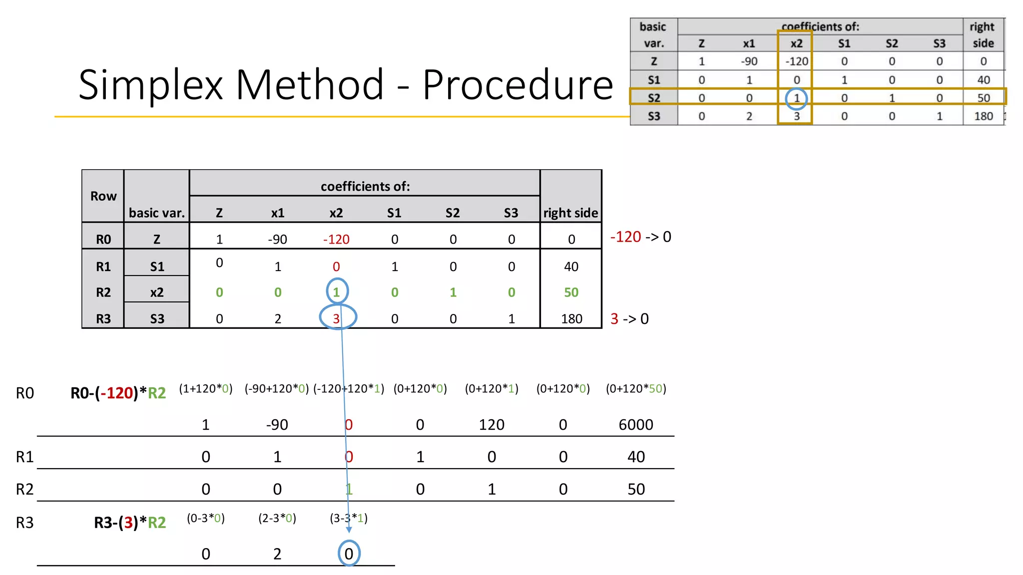Simplex Method - Procedure
Z x1 x2 S1 S2 S3
R0 Z 1 -90 -120 0 0 0 0
R1 S1 0 1 0 1 0 0 40
R2 x2 0 0 1 0 1 0 50
R3 S3 0 2 3 0 0 1 180
Row
basic var.
coefficients of:
right side
-120 -> 0
3 -> 0
R0 R0-(-120)*R2 (1+120*0) (-90+120*0) (-120+120*1) (0+120*0) (0+120*1) (0+120*0) (0+120*50)
1 -90 0 0 120 0 6000
R1 0 1 0 1 0 0 40
R2 0 0 1 0 1 0 50
R3 R3-(3)*R2 (0-3*0) (2-3*0) (3-3*1) (0-3*0) (0-3*1) (1-3*0) (180-3*50)
0 2 0 0 -3 1 30
 