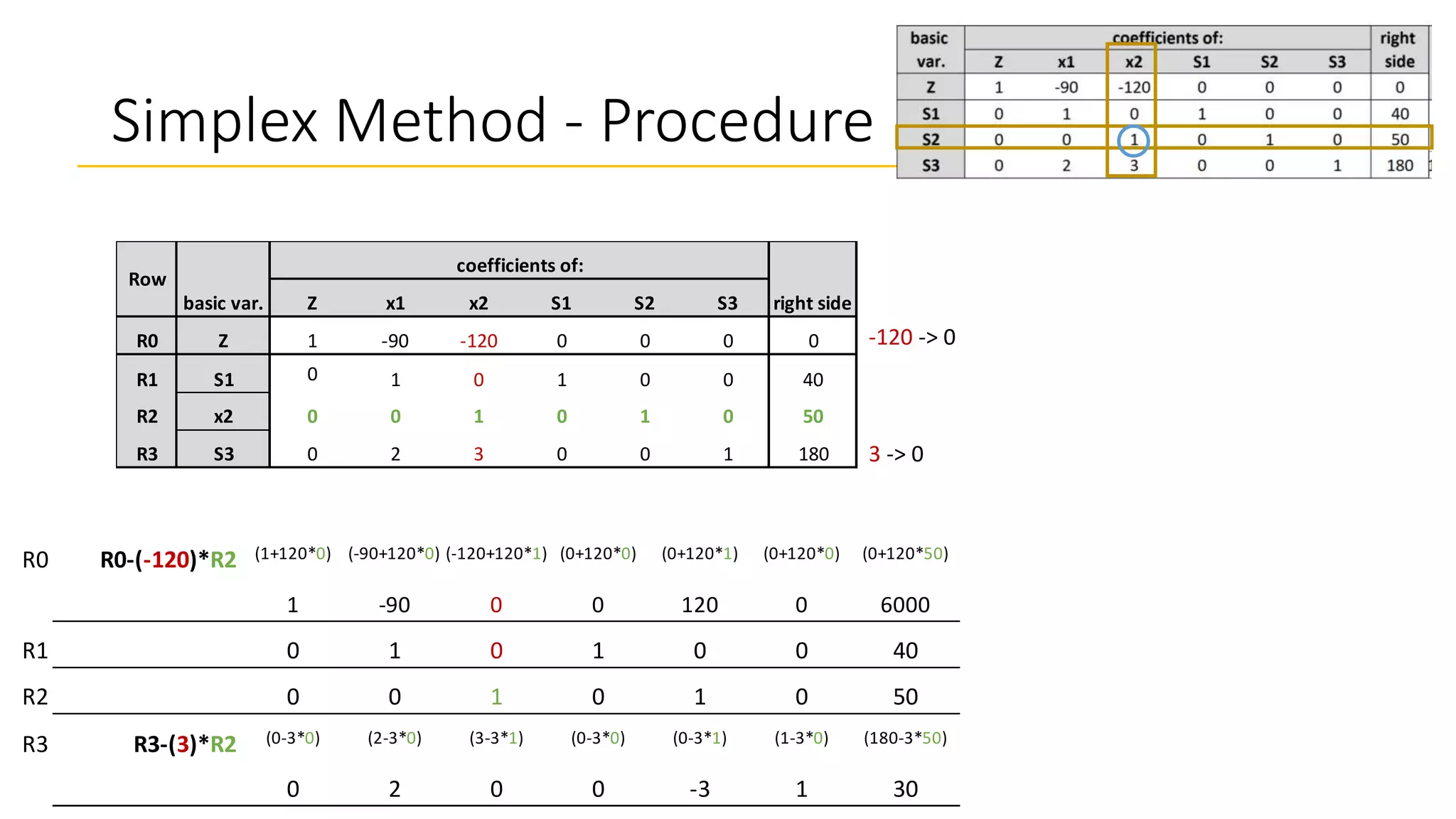 Simplex Method - Procedure
Z x1 x2 S1 S2 S3
R0 Z 1 -90 -120 0 0 0 0
R1 S1 0 1 0 1 0 0 40
R2 x2 0 0 1 0 1 0 50
R3 S3 0 2 3 0 0 1 180
Row
basic var.
coefficients of:
right side
-120 -> 0
3 -> 0
R0 R0-(-120)*R2 (1+120*0) (-90+120*0) (-120+120*1) (0+120*0) (0+120*1) (0+120*0) (0+120*50)
1 -90 0 0 120 0 6000
R1 0 1 0 1 0 0 40
R2 0 0 1 0 1 0 50
R3 R3-(3)*R2 (0-3*0) (2-3*0) (3-3*1) (0-3*0) (0-3*1) (1-3*0) (180-3*50)
0 2 0 0 -3 1 30
 