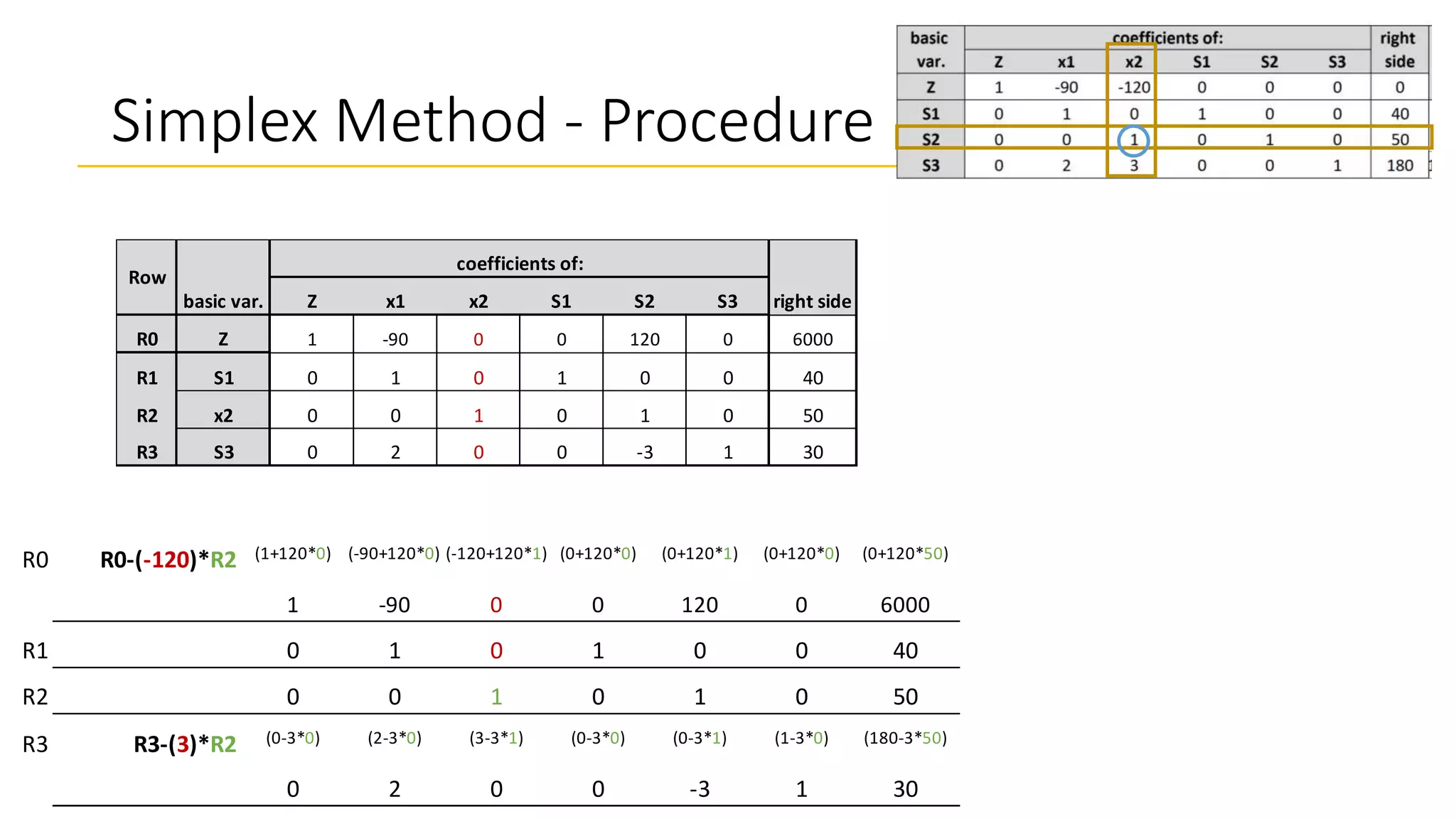 Simplex Method - Procedure
R0 R0-(-120)*R2 (1+120*0) (-90+120*0) (-120+120*1) (0+120*0) (0+120*1) (0+120*0) (0+120*50)
1 -90 0 0 120 0 6000
R1 0 1 0 1 0 0 40
R2 0 0 1 0 1 0 50
R3 R3-(3)*R2 (0-3*0) (2-3*0) (3-3*1) (0-3*0) (0-3*1) (1-3*0) (180-3*50)
0 2 0 0 -3 1 30
Z x1 x2 S1 S2 S3
R0 Z 1 -90 0 0 120 0 6000
R1 S1 0 1 0 1 0 0 40
R2 x2 0 0 1 0 1 0 50
R3 S3 0 2 0 0 -3 1 30
Row
basic var.
coefficients of:
right side
 