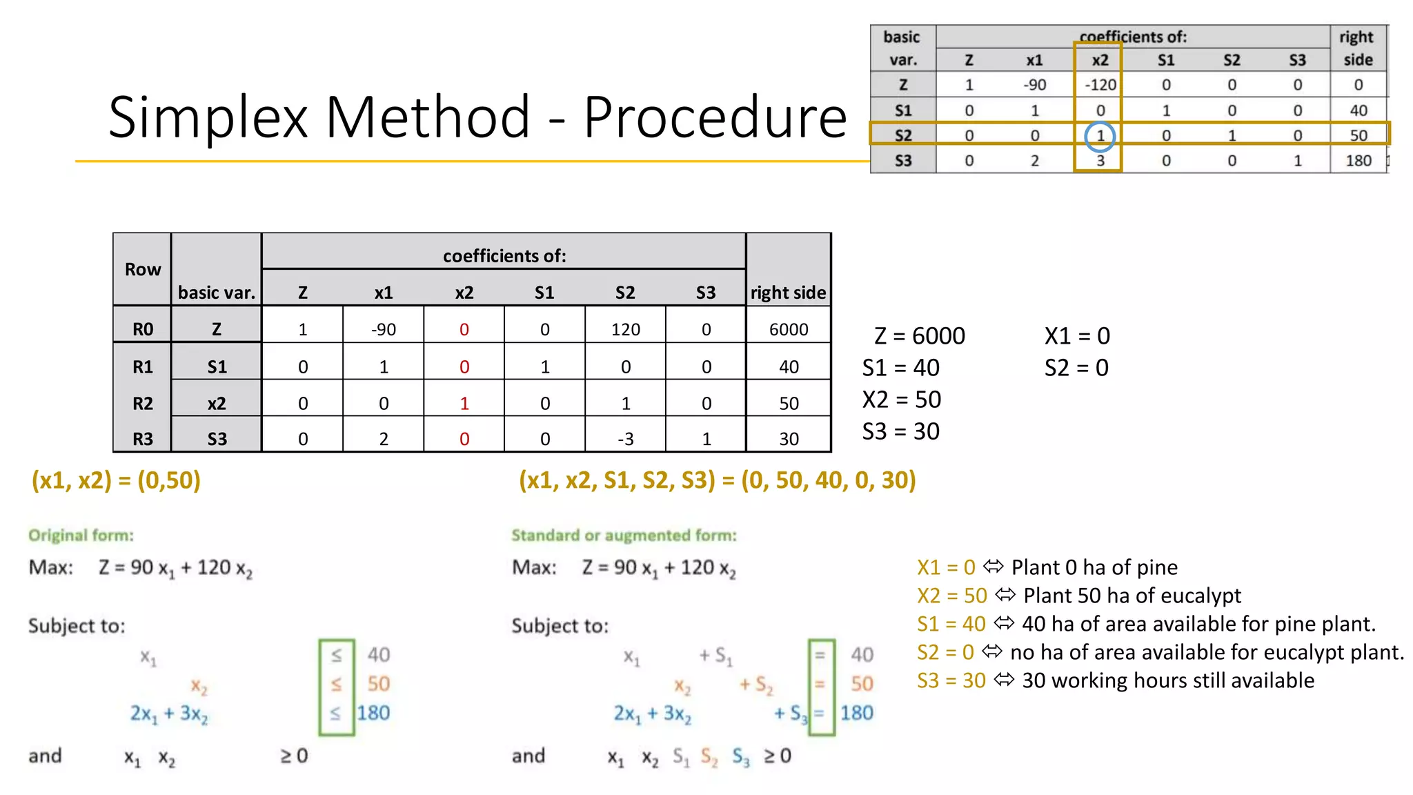 Simplex Method - Procedure
Z x1 x2 S1 S2 S3
R0 Z 1 -90 0 0 120 0 6000
R1 S1 0 1 0 1 0 0 40
R2 x2 0 0 1 0 1 0 50
R3 S3 0 2 0 0 -3 1 30
Row
basic var.
coefficients of:
right side
Z = 6000
S1 = 40
X2 = 50
S3 = 30
X1 = 0
S2 = 0
(x1, x2) = (0,50) (x1, x2, S1, S2, S3) = (0, 50, 40, 0, 30)
X1 = 0  Plant 0 ha of pine
X2 = 50  Plant 50 ha of eucalypt
S1 = 40  40 ha of area available for pine plant.
S2 = 0  no ha of area available for eucalypt plant.
S3 = 30  30 working hours still available
 