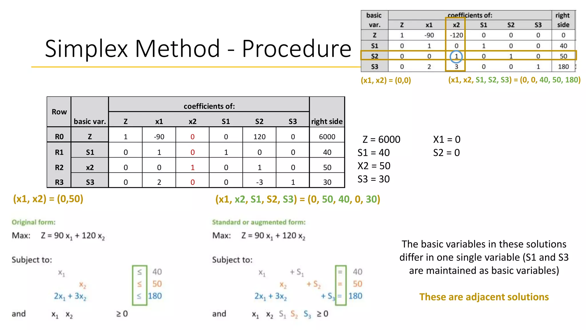 Simplex Method - Procedure
Z x1 x2 S1 S2 S3
R0 Z 1 -90 0 0 120 0 6000
R1 S1 0 1 0 1 0 0 40
R2 x2 0 0 1 0 1 0 50
R3 S3 0 2 0 0 -3 1 30
Row
basic var.
coefficients of:
right side
Z = 6000
S1 = 40
X2 = 50
S3 = 30
X1 = 0
S2 = 0
(x1, x2) = (0,50) (x1, x2, S1, S2, S3) = (0, 50, 40, 0, 30)
(x1, x2) = (0,0) (x1, x2, S1, S2, S3) = (0, 0, 40, 50, 180)
The basic variables in these solutions
differ in one single variable (S1 and S3
are maintained as basic variables)
These are adjacent solutions
 