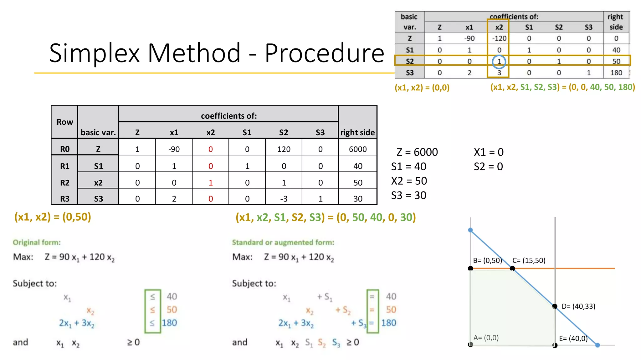 Simplex Method - Procedure
Z x1 x2 S1 S2 S3
R0 Z 1 -90 0 0 120 0 6000
R1 S1 0 1 0 1 0 0 40
R2 x2 0 0 1 0 1 0 50
R3 S3 0 2 0 0 -3 1 30
Row
basic var.
coefficients of:
right side
Z = 6000
S1 = 40
X2 = 50
S3 = 30
X1 = 0
S2 = 0
(x1, x2) = (0,50) (x1, x2, S1, S2, S3) = (0, 50, 40, 0, 30)
(x1, x2) = (0,0) (x1, x2, S1, S2, S3) = (0, 0, 40, 50, 180)
C= (15,50)
B= (0,50)
A= (0,0) E= (40,0)
D= (40,33)
 