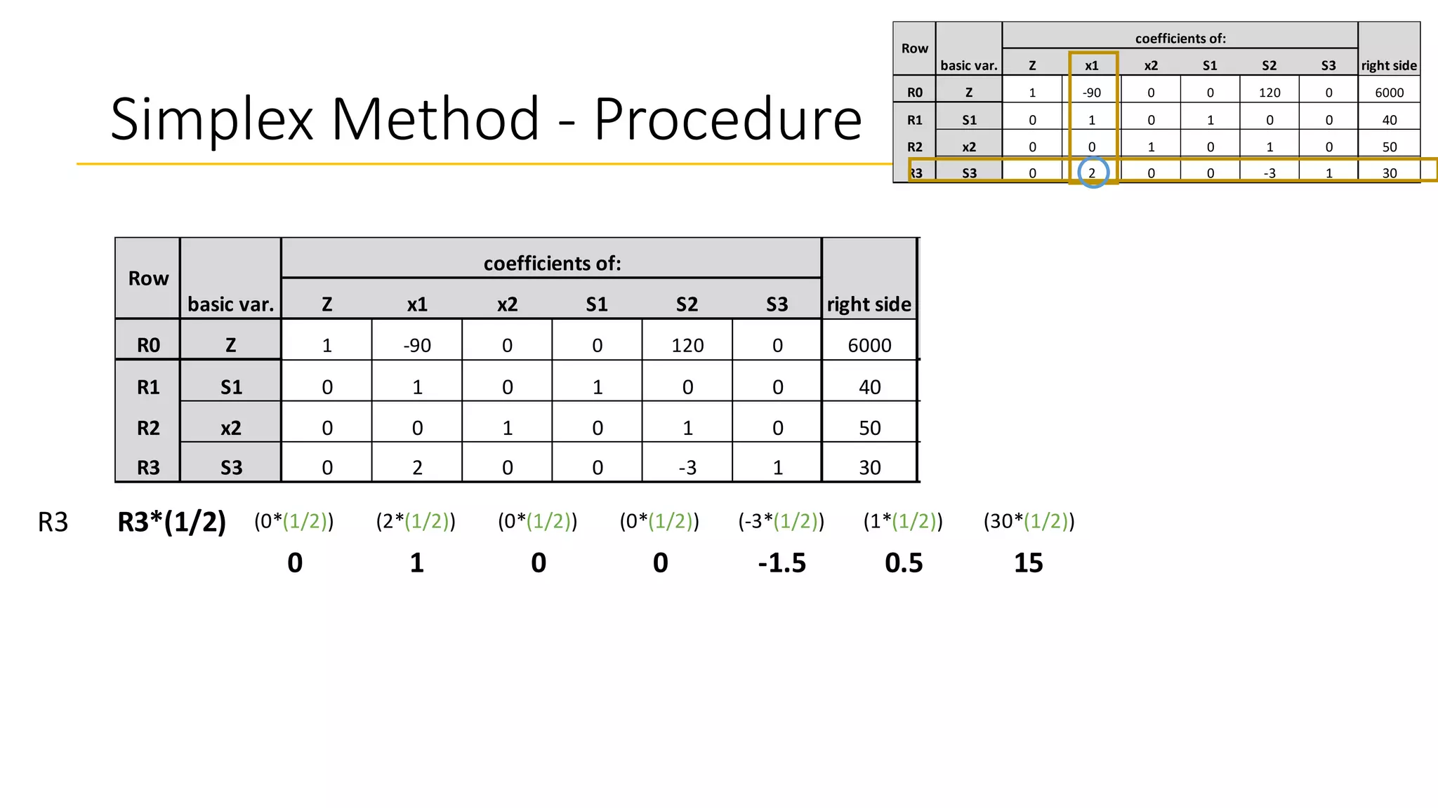 Simplex Method - Procedure
Z x1 x2 S1 S2 S3
R0 Z 1 -90 0 0 120 0 6000
R1 S1 0 1 0 1 0 0 40 40/1= 40
R2 x2 0 0 1 0 1 0 50 -
R3 S3 0 2 0 0 -3 1 30 -30/-2= 15
ratio
Row
basic var.
coefficients of:
right side
Z x1 x2 S1 S2 S3
R0 Z 1 -90 0 0 120 0 6000
R1 S1 0 1 0 1 0 0 40
R2 x2 0 0 1 0 1 0 50
R3 S3 0 2 0 0 -3 1 30 -3
r
Row
basic var.
coefficients of:
right side
R3 R3*(1/2) (0*(1/2)) (2*(1/2)) (0*(1/2)) (0*(1/2)) (-3*(1/2)) (1*(1/2)) (30*(1/2))
0 1 0 0 -1.5 0.5 15
 