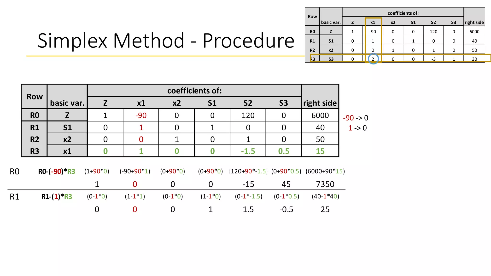 Simplex Method - Procedure
Z x1 x2 S1 S2 S3
R0 Z 1 -90 0 0 120 0 6000
R1 S1 0 1 0 1 0 0 40
R2 x2 0 0 1 0 1 0 50
R3 S3 0 2 0 0 -3 1 30 -3
r
Row
basic var.
coefficients of:
right side
Z x1 x2 S1 S2 S3
R0 Z 1 -90 0 0 120 0 6000
R1 S1 0 1 0 1 0 0 40
R2 x2 0 0 1 0 1 0 50
R3 x1 0 1 0 0 -1.5 0.5 15
Row
basic var.
coefficients of:
right side
-90 -> 0
1 -> 0
R0 R0-(-90)*R3 (1+90*0) (-90+90*1) (0+90*0) (0+90*0) (120+90*-1.5) (0+90*0.5) (6000+90*15)
1 0 0 0 -15 45 7350
R1 R1-(1)*R3 (0-1*0) (1-1*1) (0-1*0) (1-1*0) (0-1*-1.5) (0-1*0.5) (40-1*40)
0 0 0 1 1.5 -0.5 25
 
