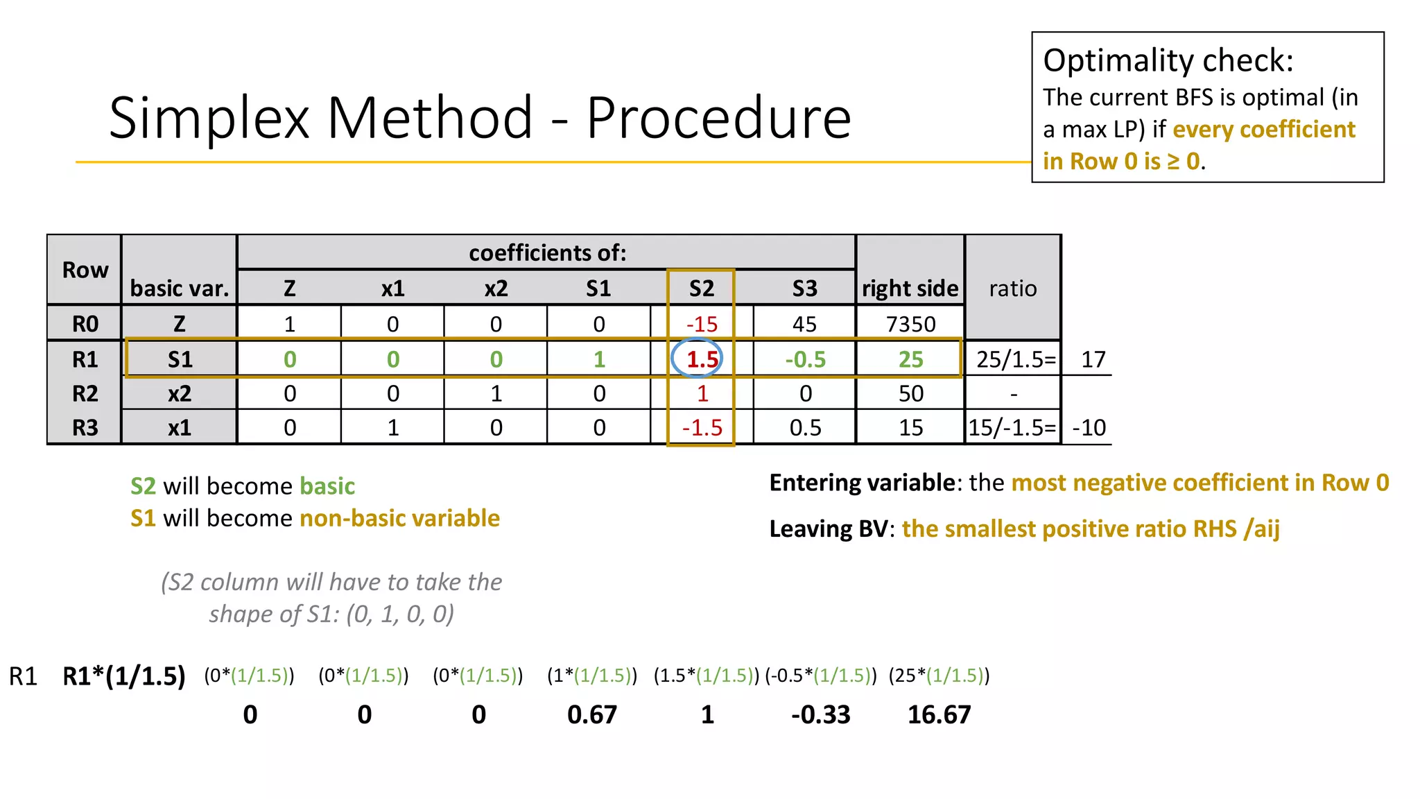 Simplex Method - Procedure
Optimality check:
The current BFS is optimal (in
a max LP) if every coefficient
in Row 0 is ≥ 0.
Z x1 x2 S1 S2 S3
R0 Z 1 0 0 0 -15 45 7350
R1 S1 0 0 0 1 1.5 -0.5 25 25/1.5= 17
R2 x2 0 0 1 0 1 0 50 -
R3 x1 0 1 0 0 -1.5 0.5 15 15/-1.5= -10
Row
basic var.
coefficients of:
right side ratio
Entering variable: the most negative coefficient in Row 0
Leaving BV: the smallest positive ratio RHS /aij
S2 will become basic
S1 will become non-basic variable
(S2 column will have to take the
shape of S1: (0, 1, 0, 0)
R1 R1*(1/1.5) (0*(1/1.5)) (0*(1/1.5)) (0*(1/1.5)) (1*(1/1.5)) (1.5*(1/1.5)) (-0.5*(1/1.5)) (25*(1/1.5))
0 0 0 0.67 1 -0.33 16.67
 