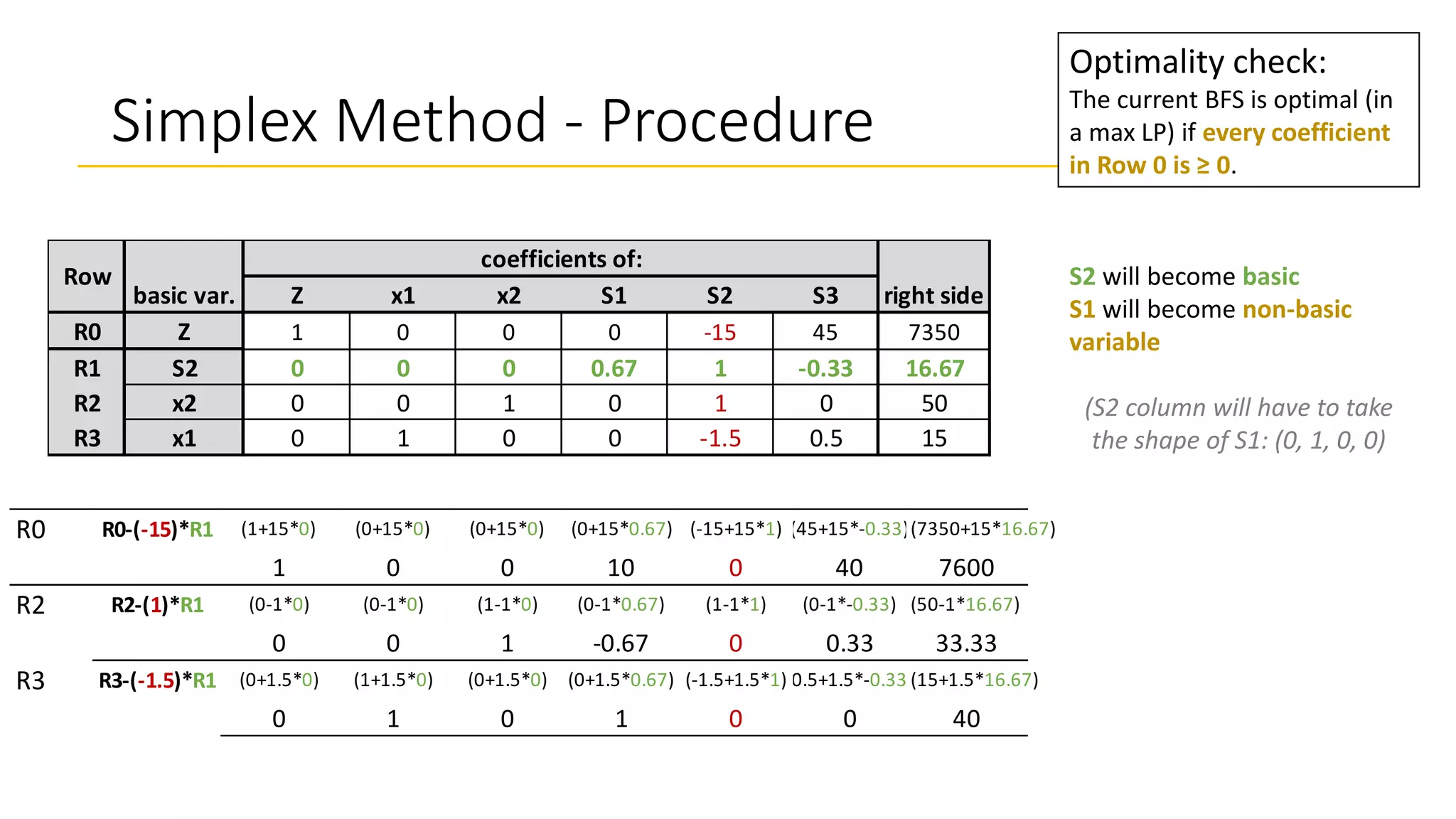 Simplex Method - Procedure
Optimality check:
The current BFS is optimal (in
a max LP) if every coefficient
in Row 0 is ≥ 0.
S2 will become basic
S1 will become non-basic
variable
(S2 column will have to take
the shape of S1: (0, 1, 0, 0)
Z x1 x2 S1 S2 S3
R0 Z 1 0 0 0 -15 45 7350
R1 S2 0 0 0 0.67 1 -0.33 16.67
R2 x2 0 0 1 0 1 0 50
R3 x1 0 1 0 0 -1.5 0.5 15
right side
Row
basic var.
coefficients of:
R0 R0-(-15)*R1 (1+15*0) (0+15*0) (0+15*0) (0+15*0.67) (-15+15*1) (45+15*-0.33)(7350+15*16.67)
1 0 0 10 0 40 7600
R2 R2-(1)*R1 (0-1*0) (0-1*0) (1-1*0) (0-1*0.67) (1-1*1) (0-1*-0.33) (50-1*16.67)
0 0 1 -0.67 0 0.33 33.33
R3 R3-(-1.5)*R1 (0+1.5*0) (1+1.5*0) (0+1.5*0) (0+1.5*0.67) (-1.5+1.5*1)(0.5+1.5*-0.33)(15+1.5*16.67)
0 1 0 1 0 0 40
 
