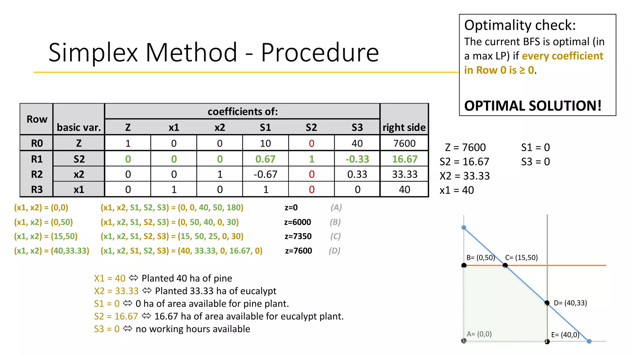 Simplex Method - Procedure
Optimality check:
The current BFS is optimal (in
a max LP) if every coefficient
in Row 0 is ≥ 0.
OPTIMAL SOLUTION!
Z x1 x2 S1 S2 S3
R0 Z 1 0 0 10 0 40 7600
R1 S2 0 0 0 0.67 1 -0.33 16.67
R2 x2 0 0 1 -0.67 0 0.33 33.33
R3 x1 0 1 0 1 0 0 40
Row
basic var.
coefficients of:
right side
Z = 7600
S2 = 16.67
X2 = 33.33
x1 = 40
S1 = 0
S3 = 0
(x1, x2) = (0,50) (x1, x2, S1, S2, S3) = (0, 50, 40, 0, 30) z=6000 (B)
X1 = 40  Planted 40 ha of pine
X2 = 33.33  Planted 33.33 ha of eucalypt
S1 = 0  0 ha of area available for pine plant.
S2 = 16.67  16.67 ha of area available for eucalypt plant.
S3 = 0  no working hours available
(x1, x2) = (15,50) (x1, x2, S1, S2, S3) = (15, 50, 25, 0, 30) z=7350 (C)
(x1, x2) = (0,0) (x1, x2, S1, S2, S3) = (0, 0, 40, 50, 180) z=0 (A)
C= (15,50)
B= (0,50)
A= (0,0) E= (40,0)
D= (40,33)
(x1, x2) = (40,33.33) (x1, x2, S1, S2, S3) = (40, 33.33, 0, 16.67, 0) z=7600 (D)
 
