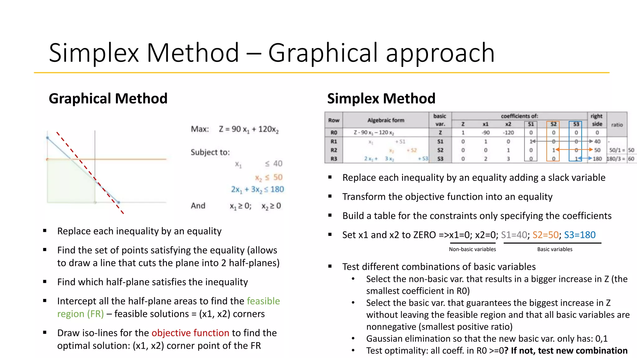 Simplex Method – Graphical approach
Graphical Method Simplex Method
 Replace each inequality by an equality
 Find the set of points satisfying the equality (allows
to draw a line that cuts the plane into 2 half-planes)
 Find which half-plane satisfies the inequality
 Intercept all the half-plane areas to find the feasible
region (FR) – feasible solutions = (x1, x2) corners
 Draw iso-lines for the objective function to find the
optimal solution: (x1, x2) corner point of the FR
 Replace each inequality by an equality adding a slack variable
 Transform the objective function into an equality
 Build a table for the constraints only specifying the coefficients
 Set x1 and x2 to ZERO =>x1=0; x2=0; S1=40; S2=50; S3=180
 Test different combinations of basic variables
• Select the non-basic var. that results in a bigger increase in Z (the
smallest coefficient in R0)
• Select the basic var. that guarantees the biggest increase in Z
without leaving the feasible region and that all basic variables are
nonnegative (smallest positive ratio)
• Gaussian elimination so that the new basic var. only has: 0,1
• Test optimality: all coeff. in R0 >=0? If not, test new combination
Basic variables
Non-basic variables
 