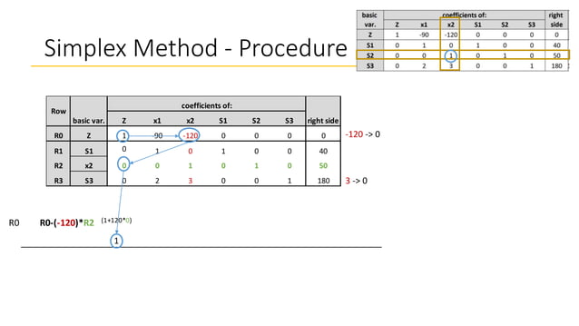 Simplex Method.pptx | Computer Software and Applications | Computing
