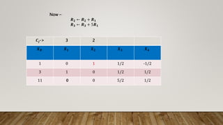 Now –
𝑹𝟐 ← 𝑹𝟐 + 𝑹𝟏
𝑹𝟑 ← 𝑹𝟑 + 5𝑹𝟏
𝑪𝒋-> 3 2
𝑿𝑩 𝑿𝟏 𝑿𝟐 𝑿𝟑 𝑿𝟒
1 0 1 1/2 -1/2
3 1 0 1/2 1/2
11 0 0 5/2 1/2
 