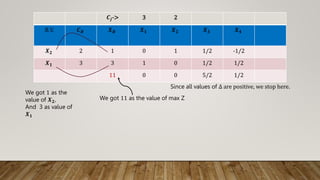 𝑪𝒋-> 3 2
B.V. 𝑪𝑩 𝑿𝑩 𝑿𝟏 𝑿𝟐 𝑿𝟑 𝑿𝟒
𝑿𝟐 2 1 0 1 1/2 -1/2
𝑿𝟏 3 3 1 0 1/2 1/2
11 0 0 5/2 1/2
Since all values of ∆ are positive, we stop here.
We got 11 as the value of max Z
We got 1 as the
value of 𝑿𝟐,
And 3 as value of
𝑿𝟏
 