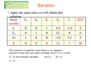 simplex method.pptxhl linearly programming problems | PPTX